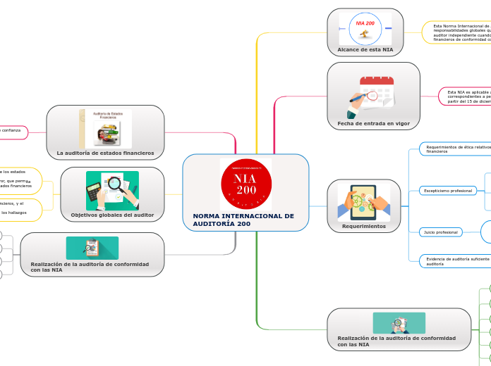 Norma Internacional De AuditorÍa 200 Mind Map 5146